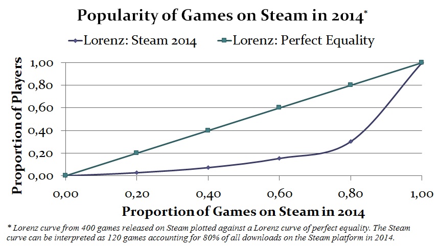 Steam Lorenz curve 14022016